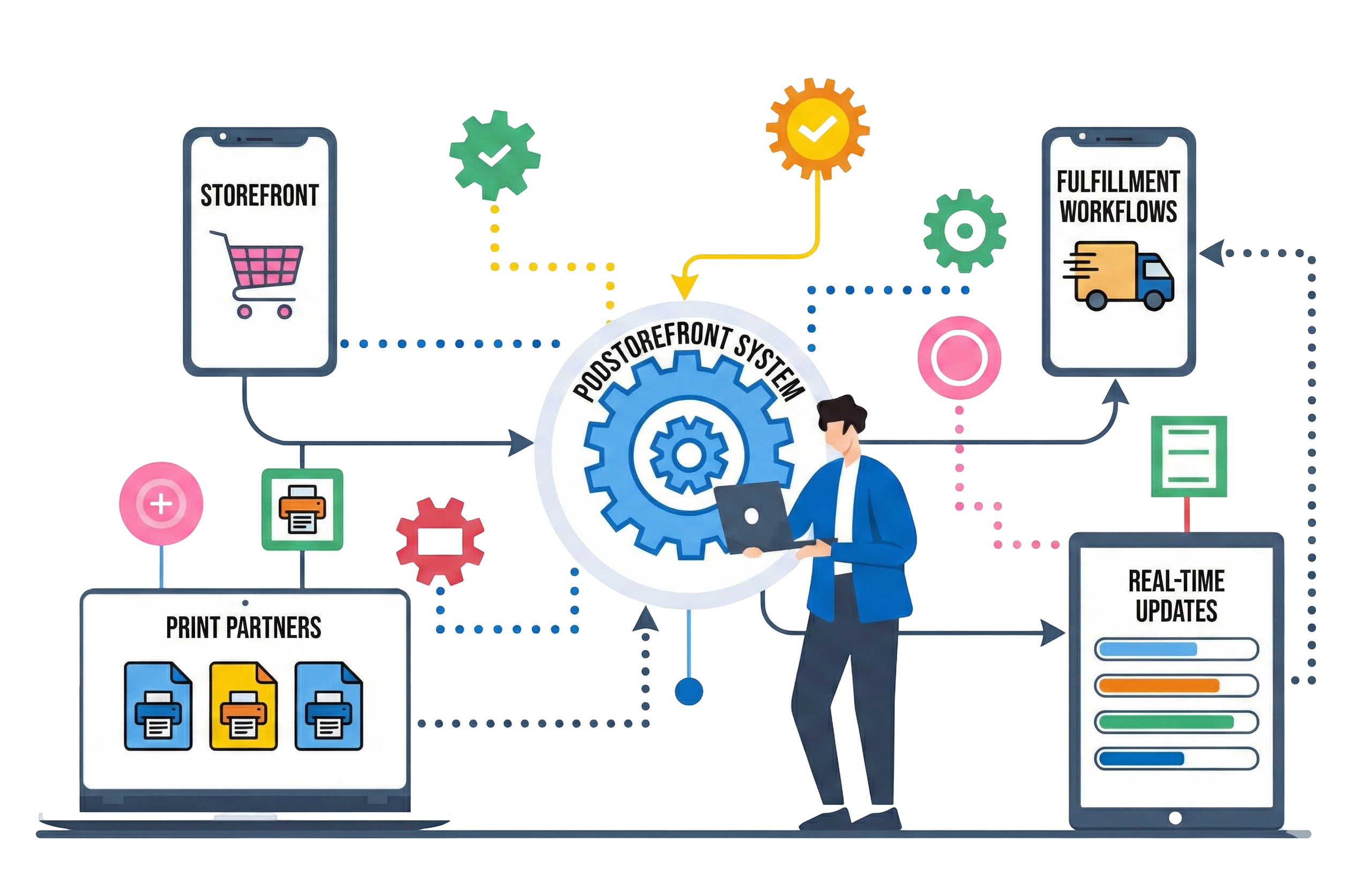 Integrations